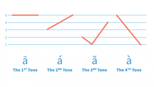 How to Pronounce The Four Tones in Mandarin - ChineseFor.Us