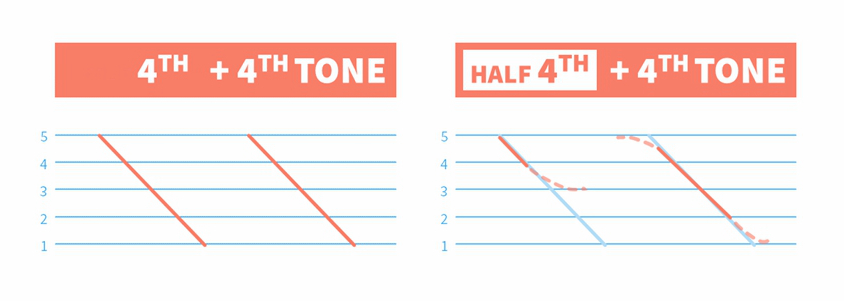 chinese-two-fourth-tones-together-mandarin-pinyin-tones-change-rule