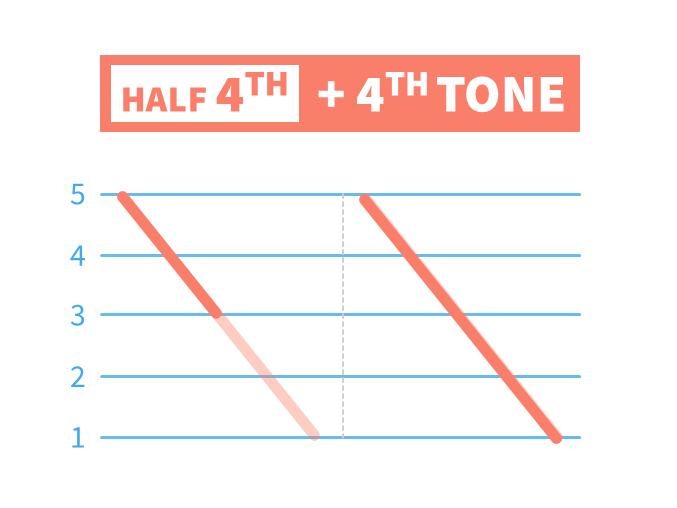 Chinese Two Fourth Tones Together - Mandarin Pinyin Tones Change Rule