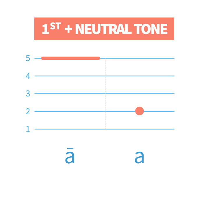 Why is Mandarin Chinese Neutral Tone not a real Pinyin Fifth Tone? Find the answer in this video lesson and practice it with Chinese Tone Exercises.