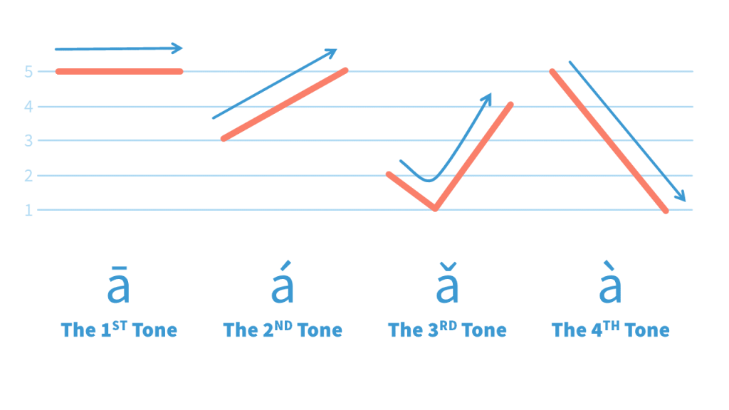 How to write practice in chinese