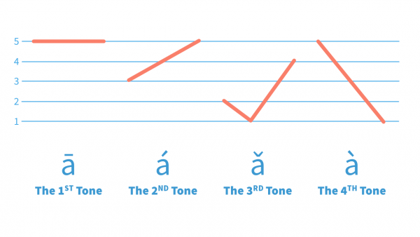 In this Chinese Tones lesson we'll learn how to pronounce the Mandarin Chinese Tones and how to write Chinese Tone marks, using the 5-line Chinese Tone Graph to do Chinese Tone practice.