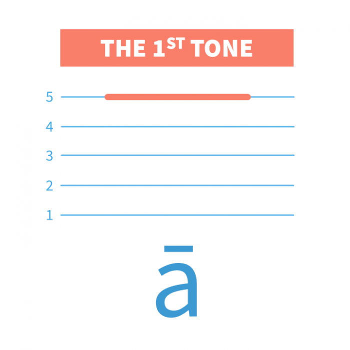 Mandarin Pinyin First Tone Mandarin Chinese Tone Pairs ChineseFor.Us