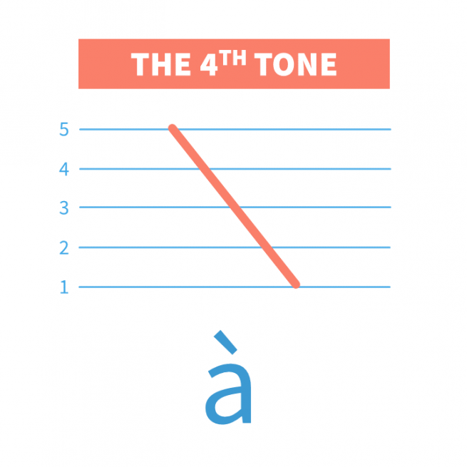 The Fourth Tone with Tone Pairs Practice - ChineseFor.Us