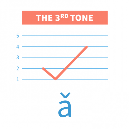 How To Pronounce The Third Tone In Chinese