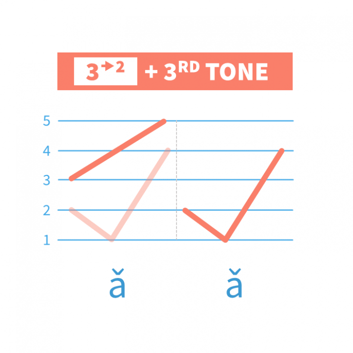 chinese-two-third-tones-pronunciation-chinese-tone-changes