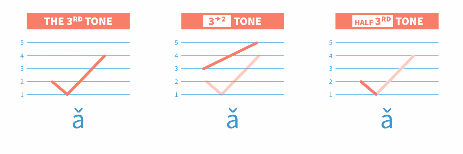 chinese-pinyin-third-tone-half-third-tone-mandarin-chinese-tone-rules